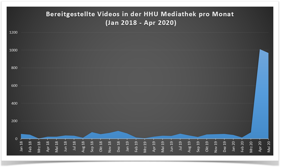 Bereitgestellte Videos in der HHU Mediathek 2018-2020